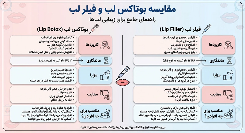 مقایسه بوتاکس لب و فیلر لب